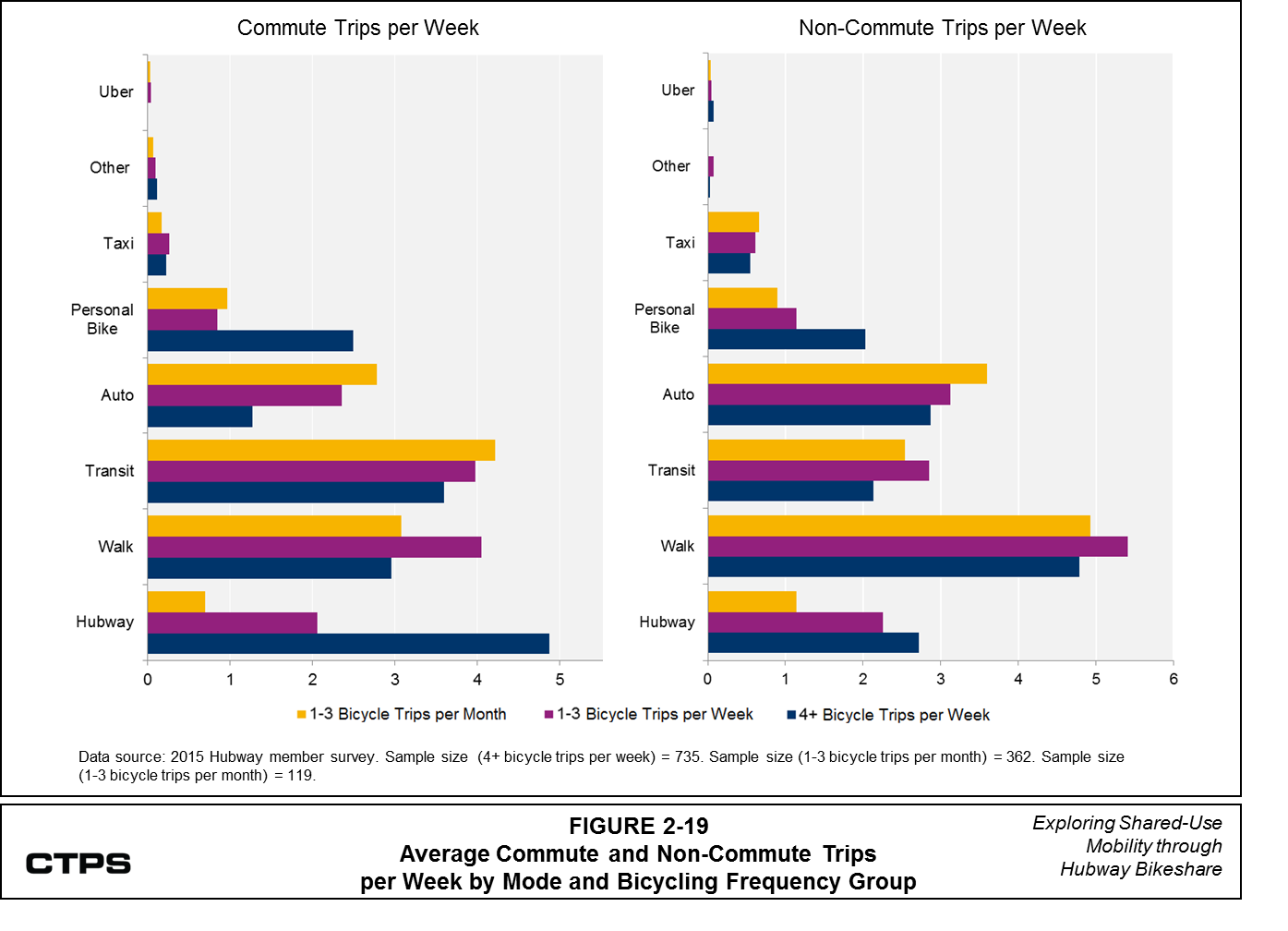 FIGURE 2-19: Average Commute and Non-Commute Trips by Mode and Bicycling Frequency Group: This chart includes two parts shown side-by side for comparison. The chart on the left shows weighted averages of the number of commuting trips taken by various modes per week for three groups of survey respondents: those who bicycle four or more times per week, those who bicycle one to three times per week, and those who bicycle one to three times per month. The chart on the right shows weighted averages of the number of non-commute trips taken by various modes per week for the same three groups of survey respondents.